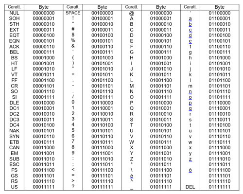 Il codice ASCII - fig. 1